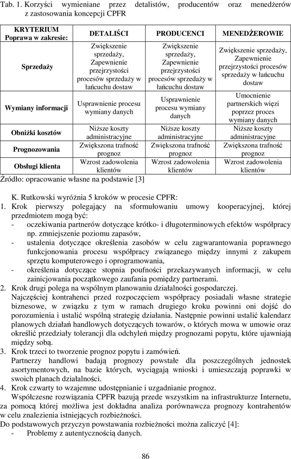 administracyjne Prognozowania Zwiększona trafność prognoz Obsługi klienta Wzrost zadowolenia klientów Źródło: opracowanie własne na podstawie [3] DETALIŚCI PRODUCENCI MENEDŻEROWIE Zwiększenie