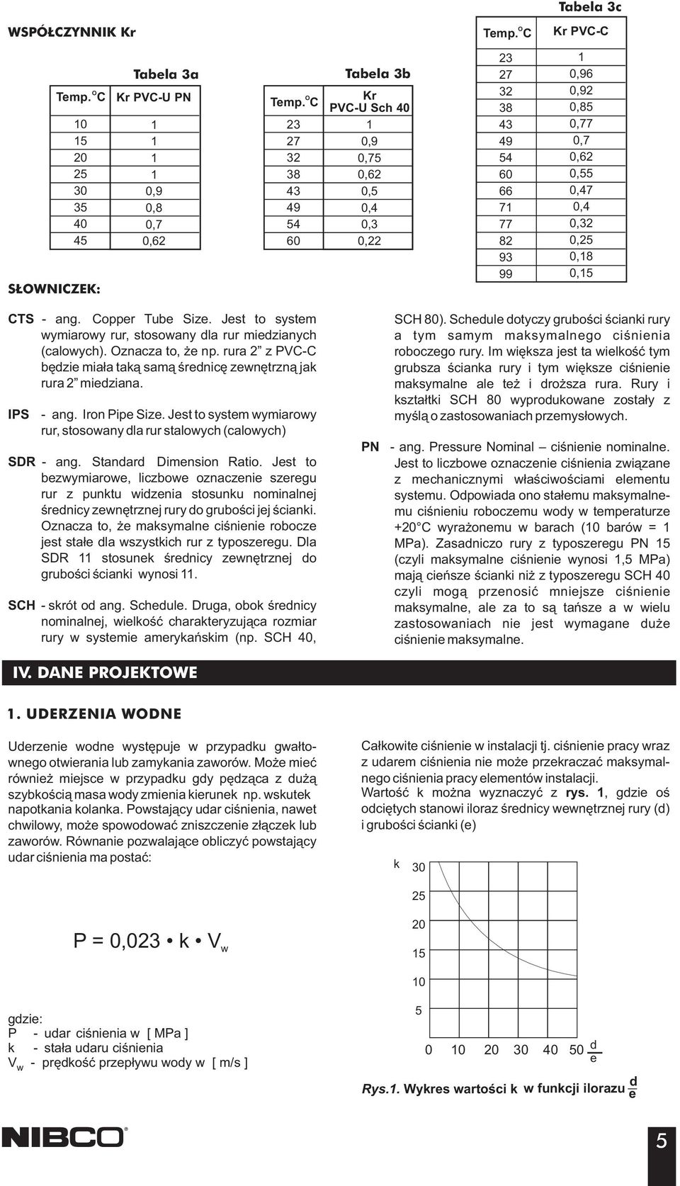 Iron Pipe Size. Jest to system wymiarowy rur, stosowany dla rur stalowych (calowych) SD ang. Standard Dimension atio.