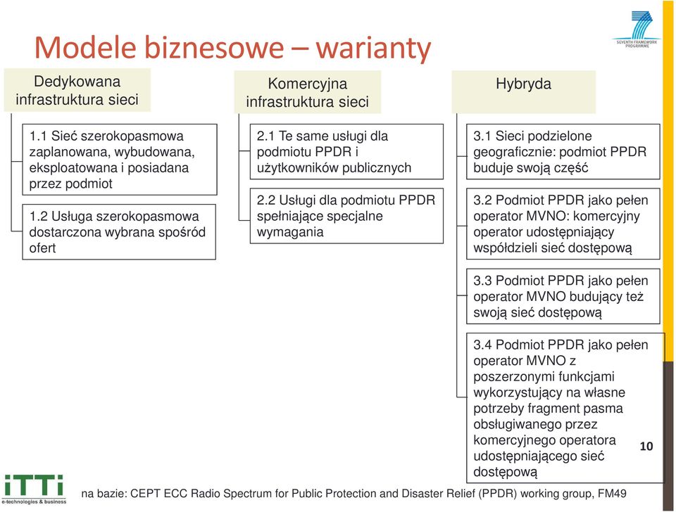 1 Sieci podzielone geograficznie: podmiot PPDR buduje swoją część 3.2 Podmiot PPDR jako pełen operator MVNO: komercyjny operator udostępniający współdzieli sieć dostępową 3.