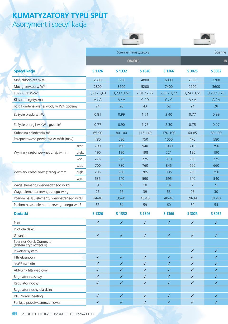 kondensowanej wody w l/24 godziny 2 24 26 43 62 24 28 Zużycie prądu w kw 1 0,81 0,99 1,71 2,40 0,77 0,99 Zużycie energii w kw - grzanie 1 0,77 0,90 1,75 2,30 0,75 0,97 Kubatura chłodzenia m³ 65-90