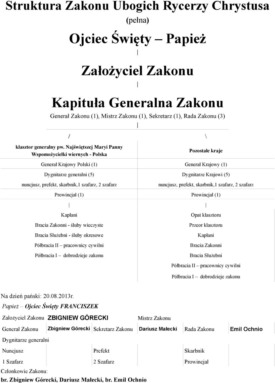 Najświętszej Maryi Panny Wspomożycielki wiernych - Polska Pozostałe kraje Generał Krajowy Polski (1) Generał Krajowy (1) Dygnitarze generalni (5) Dygnitarze Krajowi (5) nuncjusz, prefekt, skarbnik,1