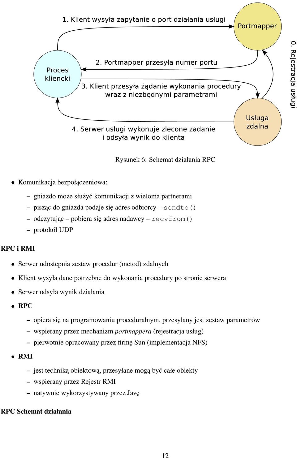 Serwer odsyła wynik działania RPC opiera się na programowaniu proceduralnym, przesyłany jest zestaw parametrów wspierany przez mechanizm portmappera (rejestracja usług) pierwotnie