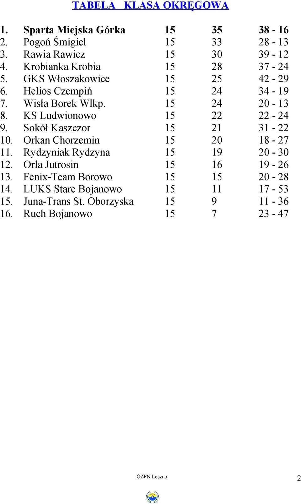 KS Ludwionowo 15 22 22-24 9. Sokół Kaszczor 15 21 31-22 10. Orkan Chorzemin 15 20 18-27 11. Rydzyniak Rydzyna 15 19 20-30 12.