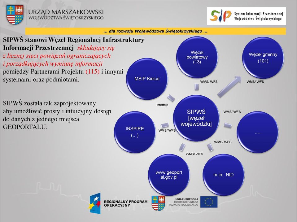 dla rozwoju Województwa Świętokrzyskiego MSIP Kielce Węzeł powiatowy (13) WMS/ WFS Węzeł gminny (101) WMS/ WFS SIPWŚ została tak zaprojektowany