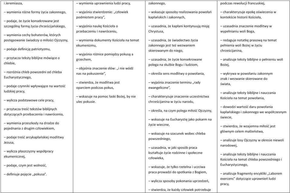 chleba Eucharystycznego, podaje czynniki wpływające na wartość ludzkiej pracy, wylicza podstawowe cele pracy, przytacza treść tekstów biblijnych dotyczących przebaczenia i nawrócenia, wymienia