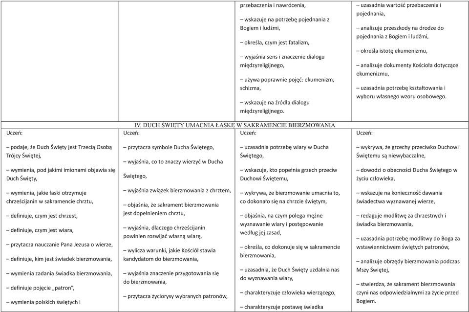 DUCH ŚWIĘTY UMACNIA ŁASKĘ W SAKRAMENCIE BIERZMOWANIA uzasadnia wartość przebaczenia i pojednania, analizuje przeszkody na drodze do pojednania z Bogiem i ludźmi, określa istotę ekumenizmu, analizuje