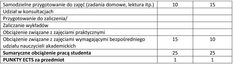 Obciążenie związane z zajęciami praktycznymi Obciążenie związane z zajęciami wymagającymi