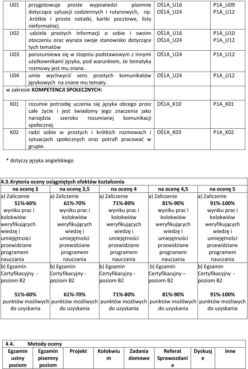 że tematyka rozmowy jest mu znana. U04 umie wychwycić sens prostych komunikatów językowych na znane mu tematy.