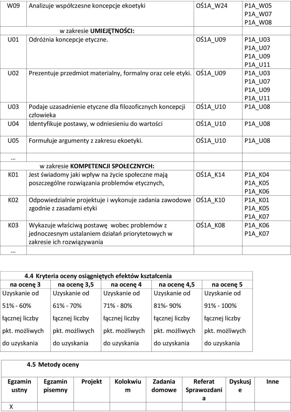 OŚ1A_U09 P1A_U03 P1A_U07 P1A_U09 P1A_U11 U03 Podaje uzasadnienie etyczne dla filozoficznych koncepcji OŚ1A_U10 P1A_U08 człowieka U04 Identyfikuje postawy, w odniesieniu do wartości OŚ1A_U10 P1A_U08