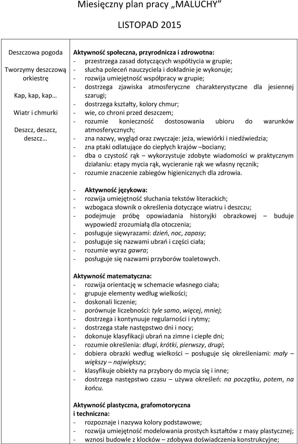 charakterystyczne dla jesiennej szarugi; - dostrzega kształty, kolory chmur; - wie, co chroni przed deszczem; - rozumie konieczność dostosowania ubioru do warunków atmosferycznych; - zna nazwy,