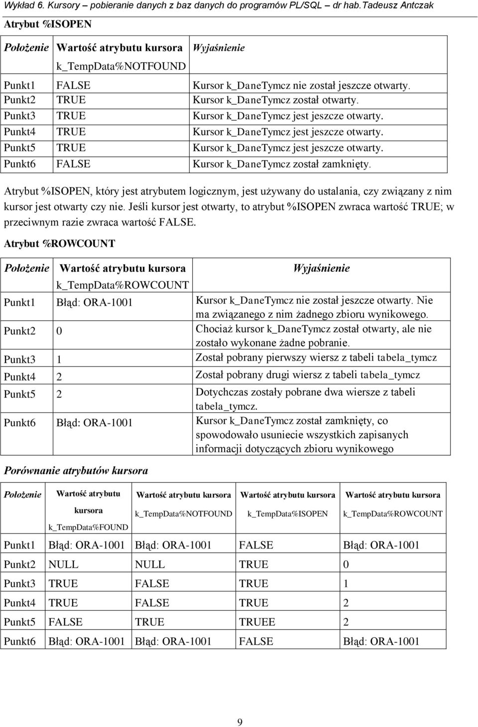 Punkt6 FALSE Kursor k_danetymcz został zamknięty. Atrybut %ISOPEN, który jest atrybutem logicznym, jest używany do ustalania, czy związany z nim kursor jest otwarty czy nie.