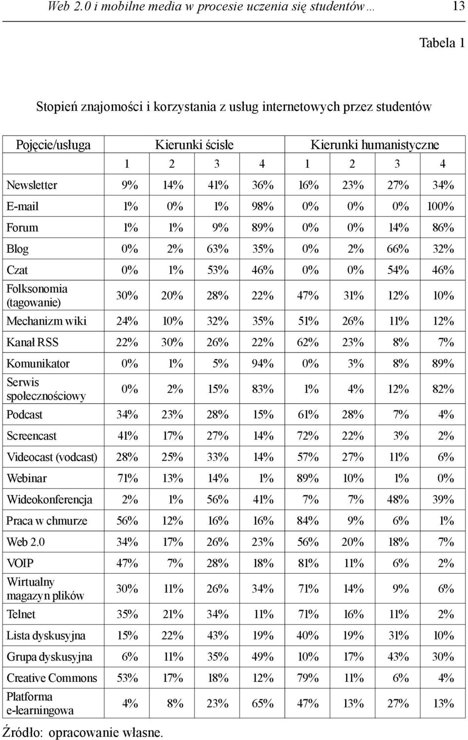 3 4 Newsletter 9% 14% 41% 36% 16% 23% 27% 34% E-mail 1% 0% 1% 98% 0% 0% 0% 100% Forum 1% 1% 9% 89% 0% 0% 14% 86% Blog 0% 2% 63% 35% 0% 2% 66% 32% Czat 0% 1% 53% 46% 0% 0% 54% 46% Folksonomia