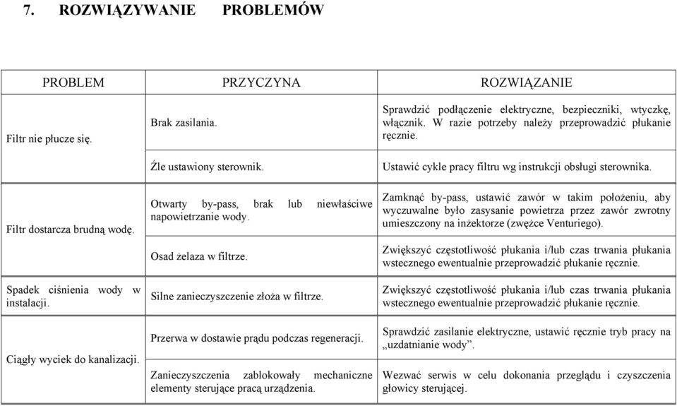 Znieczyszczeni zblokowły mechniczne elementy sterujące prcą urządzeni. Sprwdzić podłączenie elektryczne, bezpieczniki, wtyczkę, włącznik. W rzie potrzeby nleży przeprowdzić płuknie ręcznie.