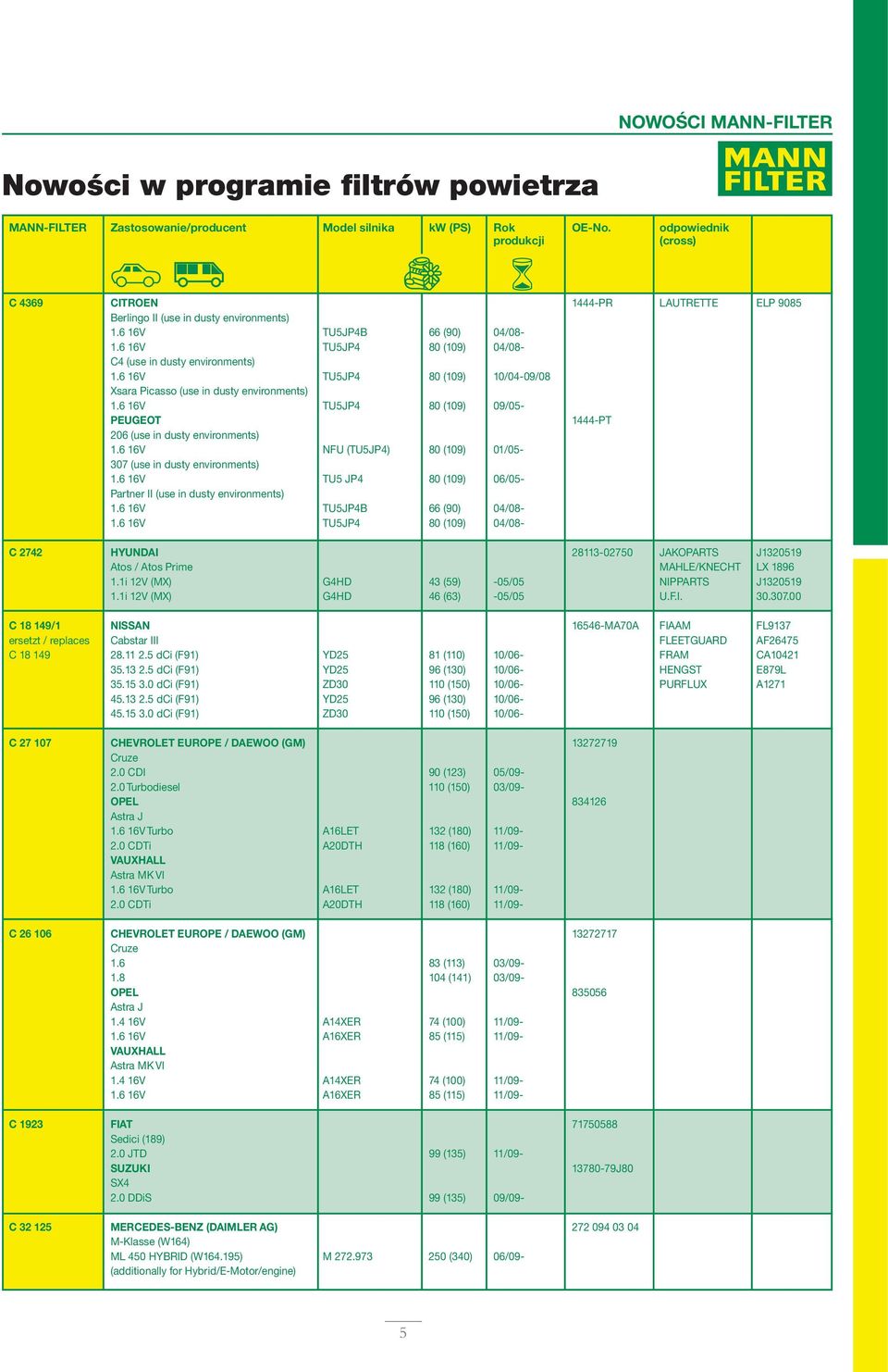 6 16V NFU (TU5JP4) 80 (109) 01/05-307 (use in dusty environments) 1.6 16V TU5 JP4 80 (109) 06/05- Partner II (use in dusty environments) 1.6 16V TU5JP4B 66 (90) 04/08-1.