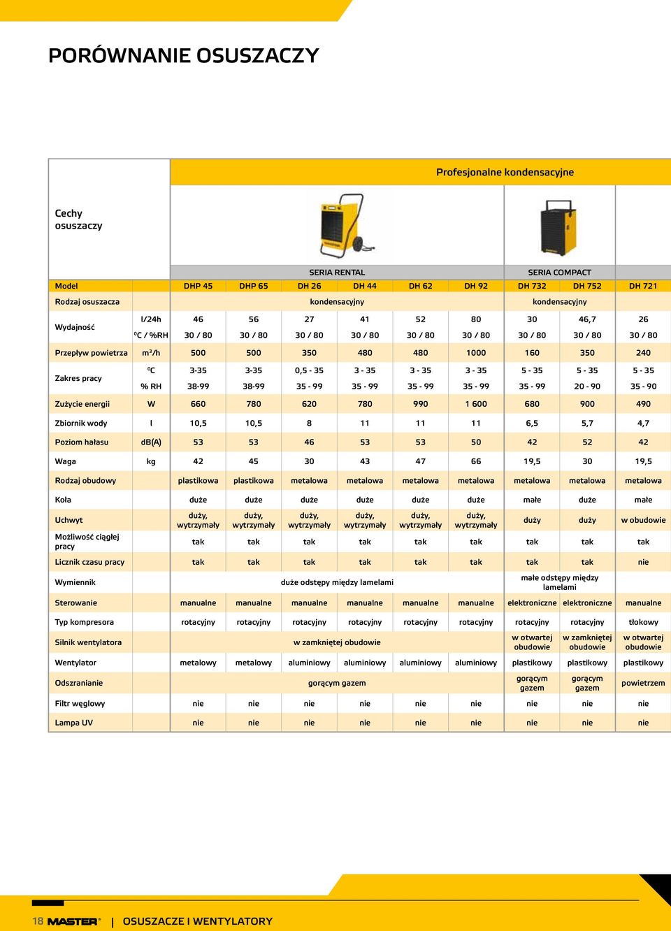 240 Zakres pracy 0 C 3-35 3-35 0,5-35 3-35 3-35 3-35 5-35 5-35 5-35 % RH 38-99 38-99 35-99 35-99 35-99 35-99 35-99 20-90 35-90 Zużycie energii W 660 780 620 780 990 1 600 680 900 490 Zbiornik wody l