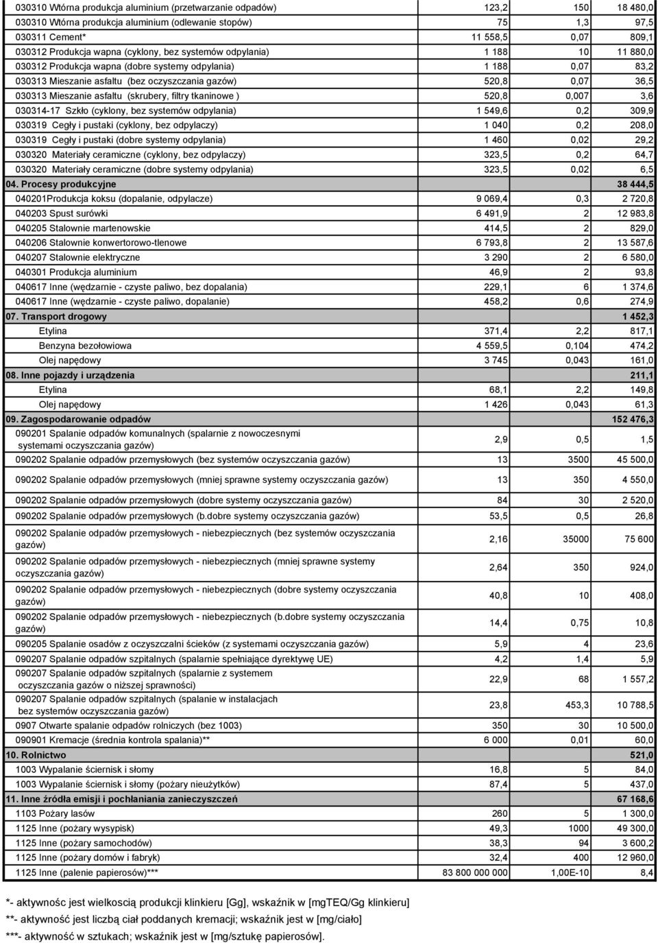 asfaltu (skrubery, filtry tkaninowe ) 520,8 0,007 3,6 030314-17 Szkło (cyklony, bez systemów odpylania) 1 549,6 0,2 309,9 030319 Cegły i pustaki (cyklony, bez odpylaczy) 1 040 0,2 208,0 030319 Cegły