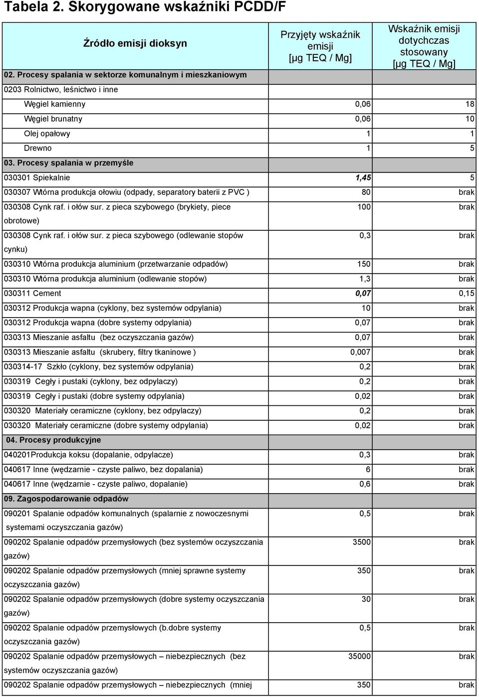 18 Węgiel brunatny 0,06 10 Olej opałowy 1 1 Drewno 1 5 03.