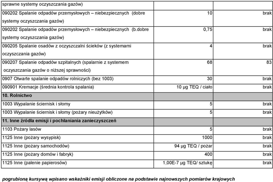 oczyszczania gazów o niższej sprawności) 0907 Otwarte spalanie odpadów rolniczych (bez 1003) 30 brak 090901 Kremacje (średnia kontrola spalania) 10 µg TEQ / ciało brak 10.