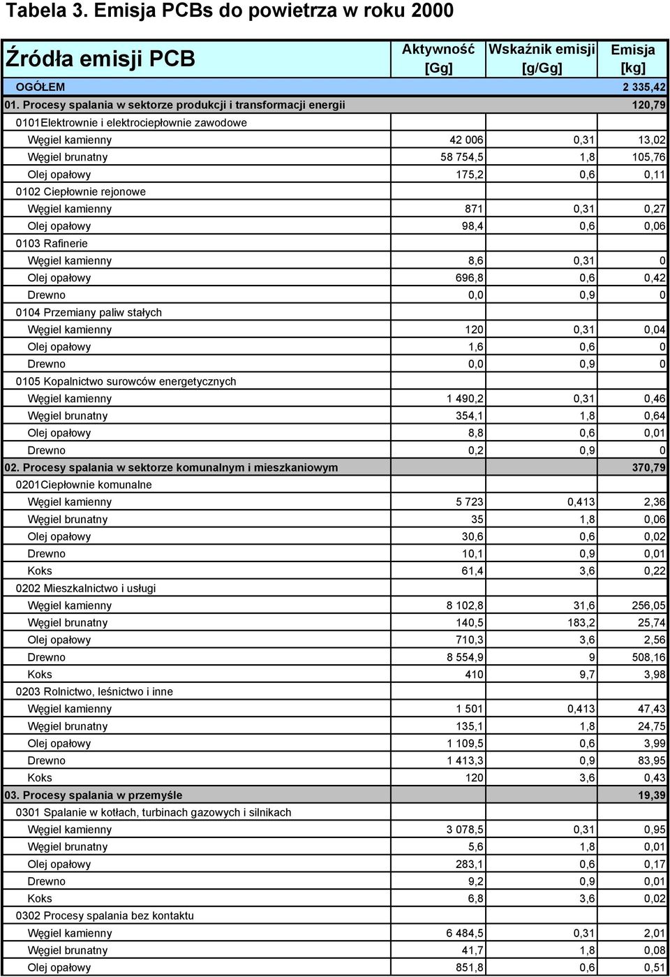 175,2 0,6 0,11 0102 Ciepłownie rejonowe Węgiel kamienny 871 0,31 0,27 Olej opałowy 98,4 0,6 0,06 0103 Rafinerie Węgiel kamienny 8,6 0,31 0 Olej opałowy 696,8 0,6 0,42 Drewno 0,0 0,9 0 0104 Przemiany