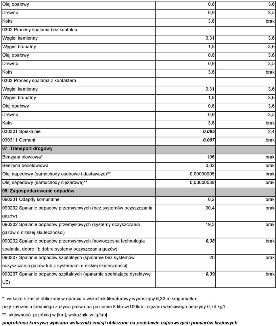 Transport drogowy Benzyna ołowiowa* 106 brak Benzyna bezołowiowa 0,02 brak Olej napedowy (samochody osobowe i dostawcze)** 0,00000005 brak Olej napedowy (samochody ciężarowe)** 0,00000539 brak 09.