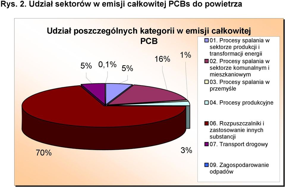 PCB 5% 0,1% 5% 16% 1% 01. Procesy spalania w sektorze produkcji i transformacji energii 02.