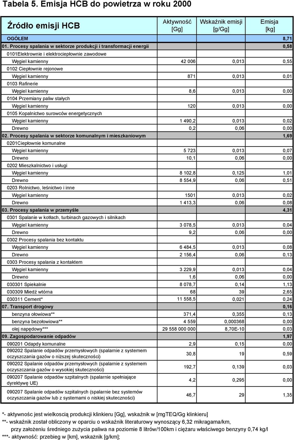 0,01 0103 Rafinerie Węgiel kamienny 8,6 0,013 0,00 0104 Przemiany paliw stałych Węgiel kamienny 120 0,013 0,00 0105 Kopalnictwo surowców energetycznych Węgiel kamienny 1 490,2 0,013 0,02 Drewno 0,2