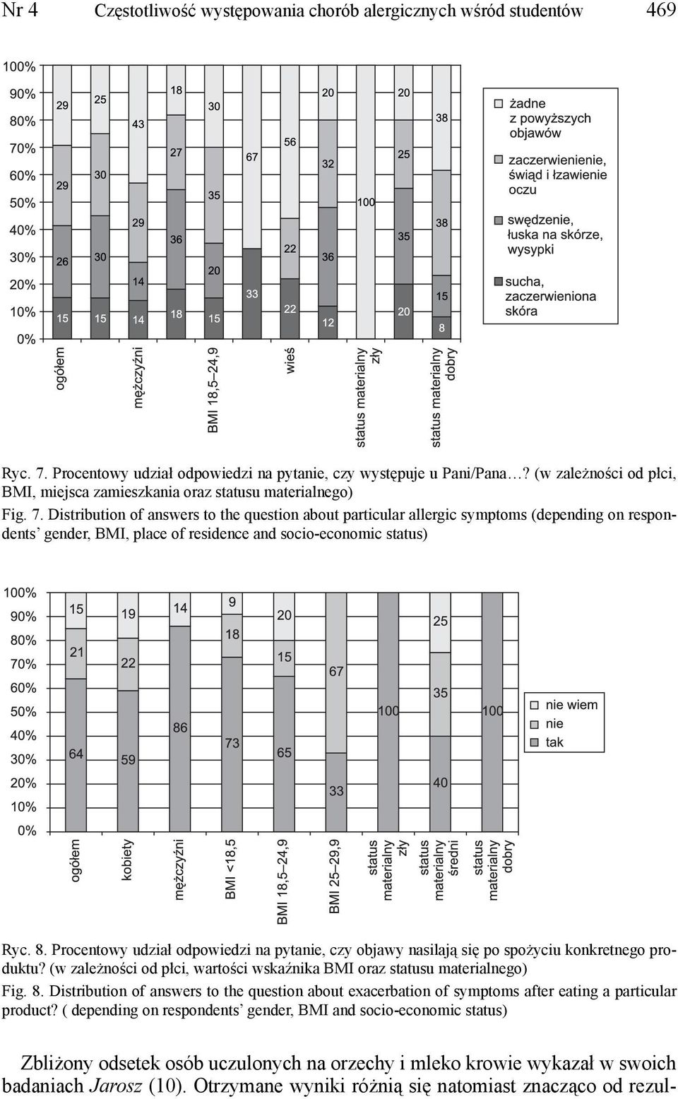 Distribution of answers to the question about particular allergic symptoms (depending on respondents gender, BMI, place of residence and socio-economic status) Ryc. 8.