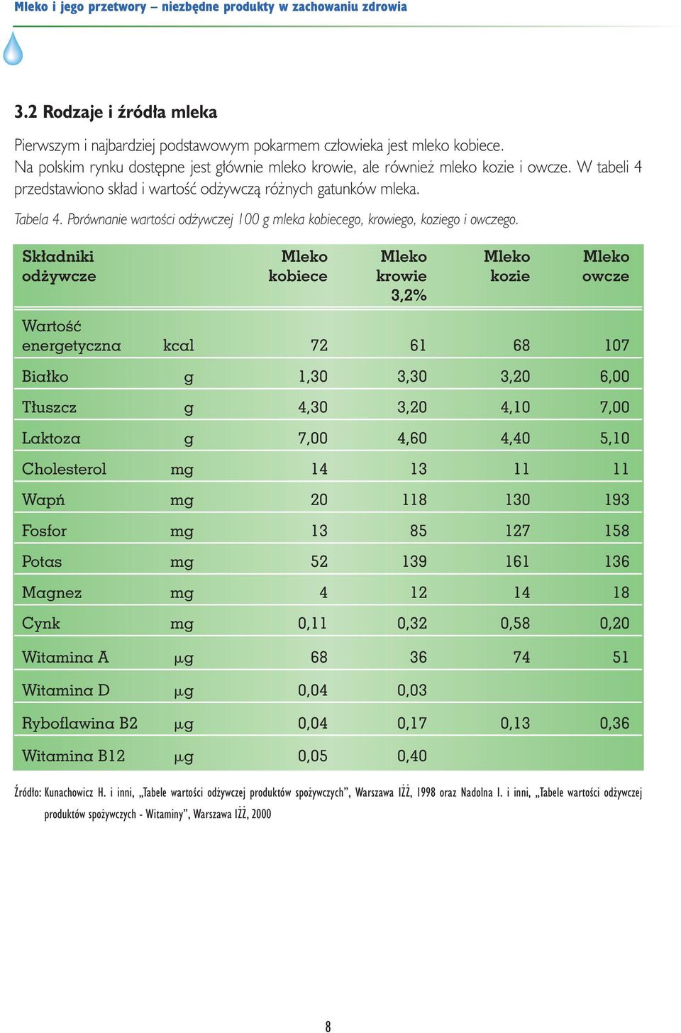 Sk adniki Mleko Mleko Mleko Mleko od ywcze kobiece krowie kozie owcze 3,2% WartoÊç energetyczna kcal 72 61 68 107 Bia ko g 1,30 3,30 3,20 6,00 T uszcz g 4,30 3,20 4,10 7,00 Laktoza g 7,00 4,60 4,40