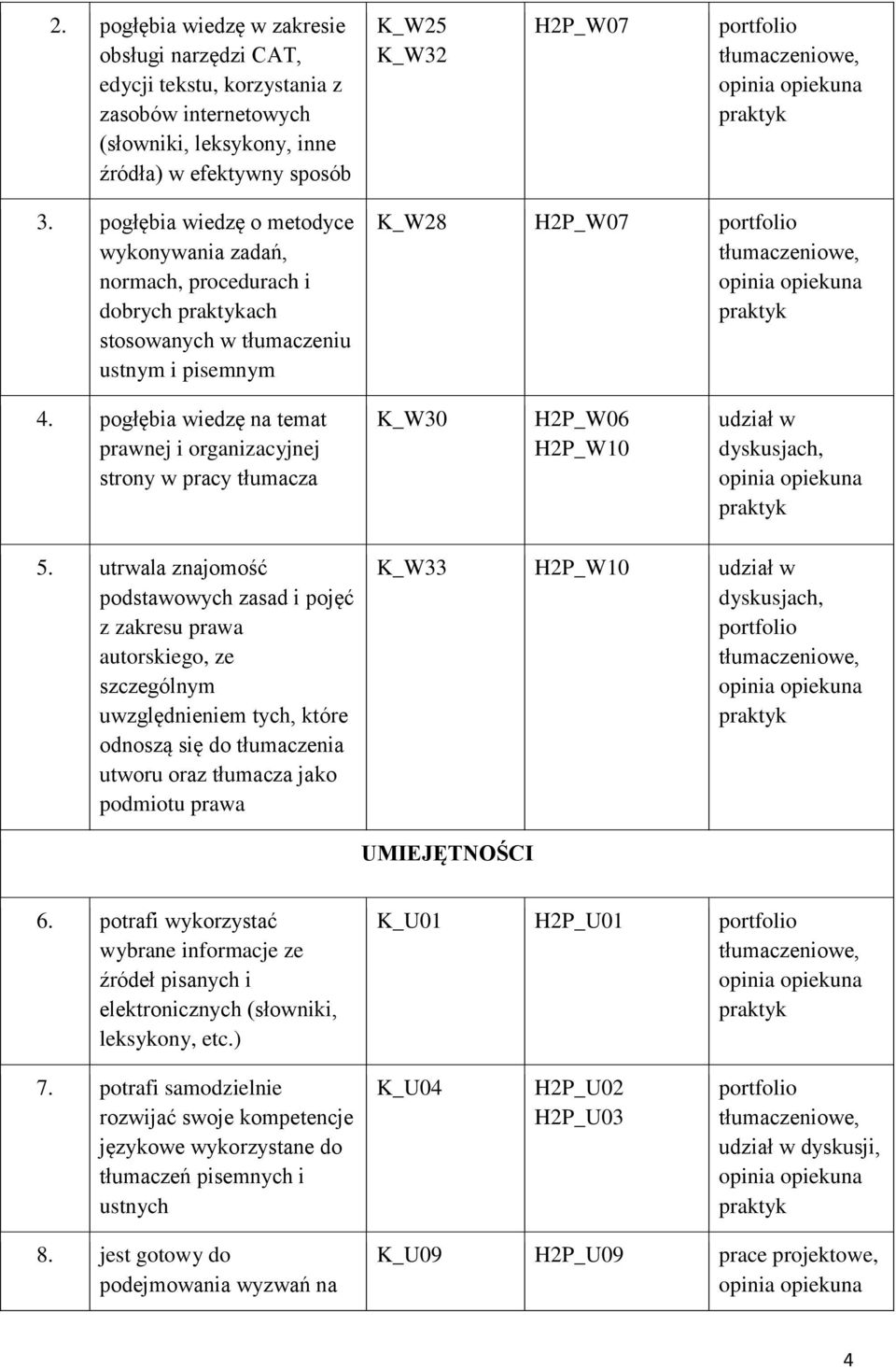 pogłębia wiedzę na temat prawnej i organizacyjnej strony w pracy tłumacza K_W30 H2P_W06 H2P_W10 udział w dyskusjach, 5.