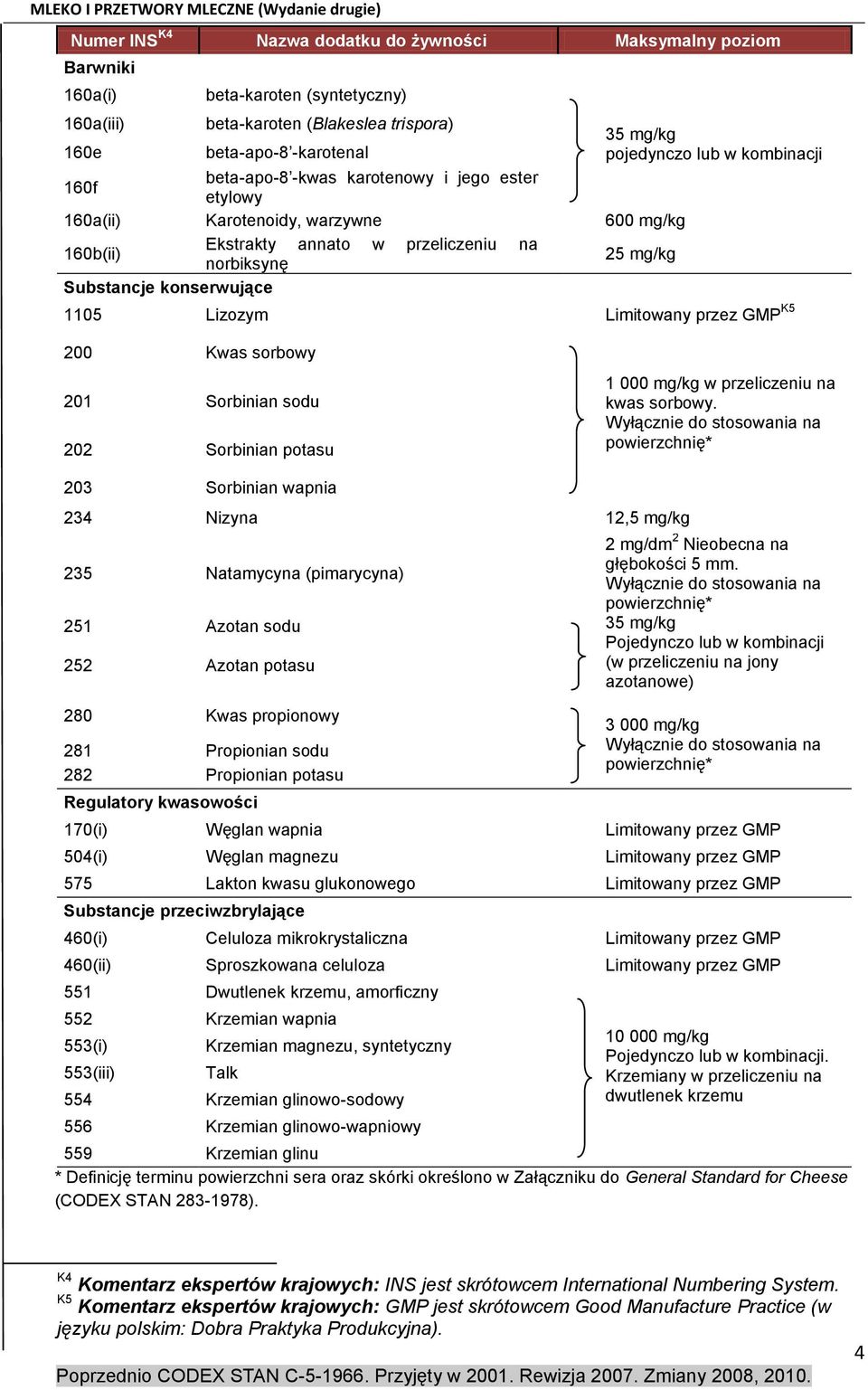 norbiksynę 25 mg/kg Substancje konserwujące 1105 Lizozym Limitowany przez GMP K5 200 Kwas sorbowy 201 Sorbinian sodu 202 Sorbinian potasu 1 000 mg/kg w przeliczeniu na kwas sorbowy.