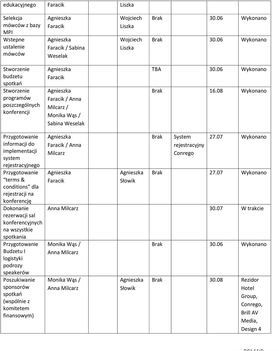 08 Wykonno Przygotownie informcji do implementcji system rejestrcyjnego Przygotownie terms& conditions dl rejestrcji n konferencję Dokonnie rezerwcji sl konferencyjnych n wszystkie spotkni