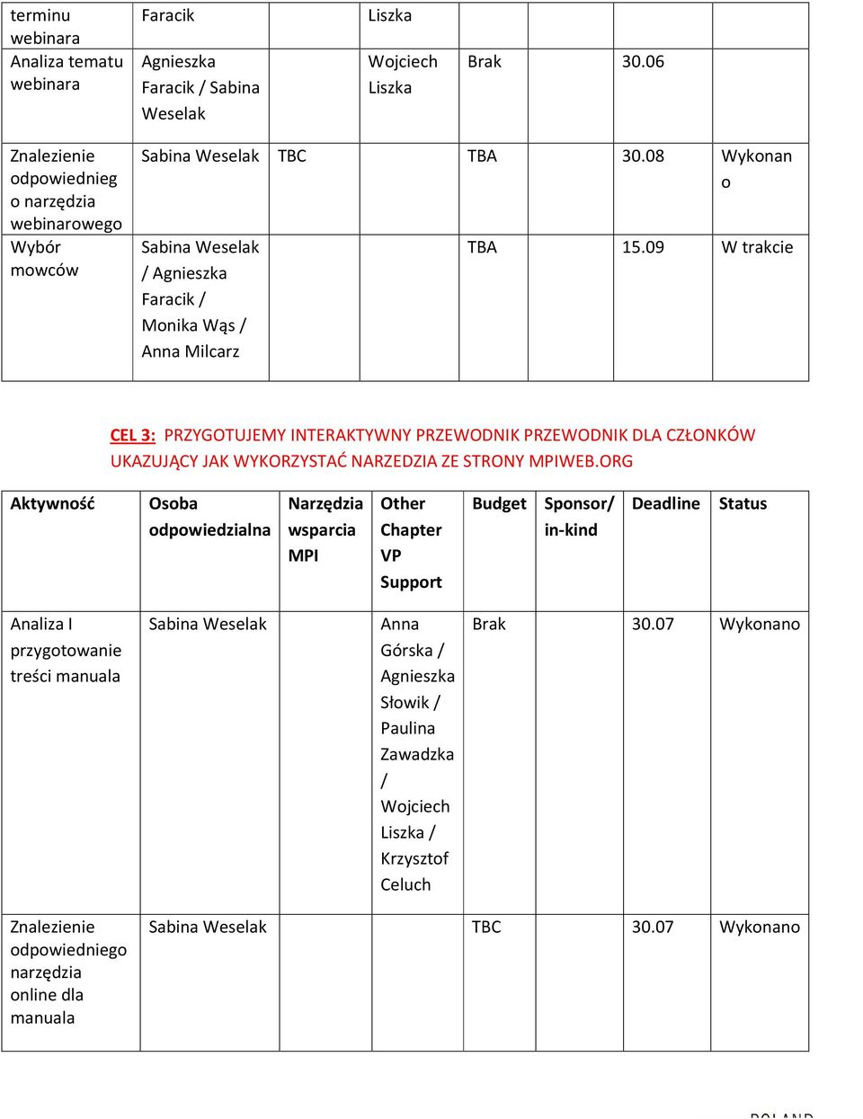 09 W trkcie CEL 3: PRZYGOTUJEMY INTERAKTYWNY PRZEWODNIK PRZEWODNIK DLA CZŁONKÓW UKAZUJĄCY JAK WYKORZYSTAĆ NARZEDZIA ZE STRONY WEB.