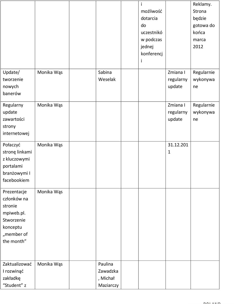 Regulrny updte zwrtości strony internetowej Monik Wąs Zmin I regulrny updte Regulrnie wykonyw ne Połczyć stronę linkmi z kluczowymi