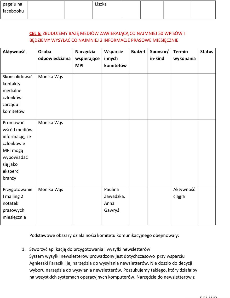 eksperci brnży Monik Wąs Przygotownie I miling 2 nottek prsowych miesięcznie Monik Wąs Pulin Zwdzk, Ann Gwryś Aktywność ciągł Podstwowe obszry dziłlności komitetu komunikcyjnego obejmowły: 1.