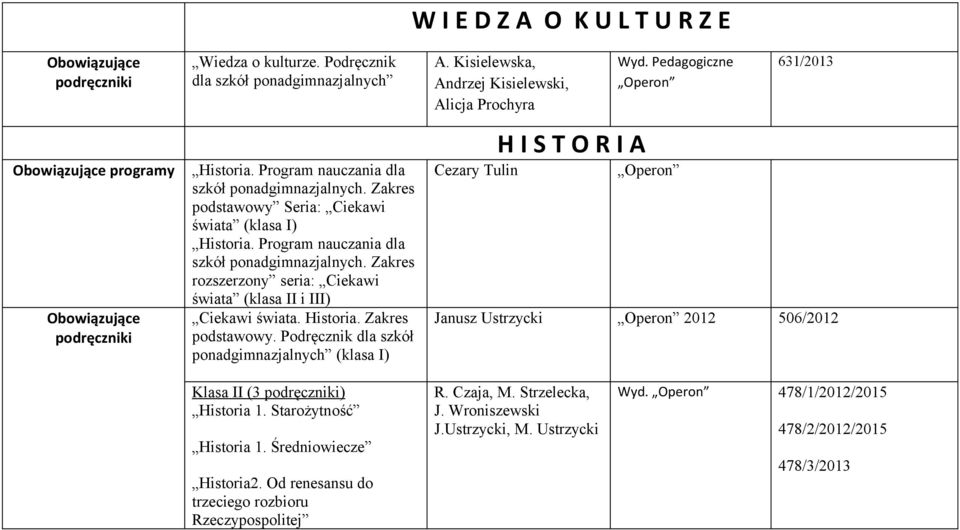 Kisielewska, Andrzej Kisielewski, Alicja Prochyra Cezary Tulin H I S T O R I A Wyd. Pedagogiczne Operon Operon 631/2013 Janusz Ustrzycki Operon 2012 506/2012 Klasa II (3 ) Historia 1.