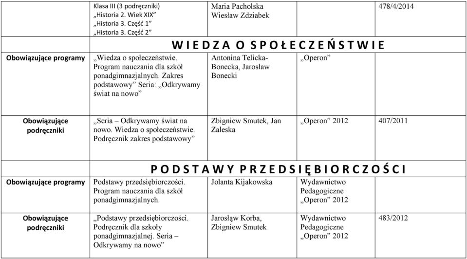 Odkrywamy świat na nowo. Wiedza o społeczeństwie. Podręcznik zakres podstawowy Zbigniew Smutek, Jan Zaleska Operon 2012 407/2011 programy Podstawy przedsiębiorczości.