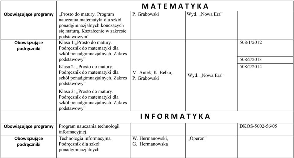 Podręcznik do matematyki dla podstawowy M A T E M A T Y K A P. Grabowski Wyd. Nowa Era M. Antek, K. Belka, P. Grabowski Wyd. Nowa Era 508/1/2012 508/2/2013 508/2/2014 Klasa 3: Prosto do matury.