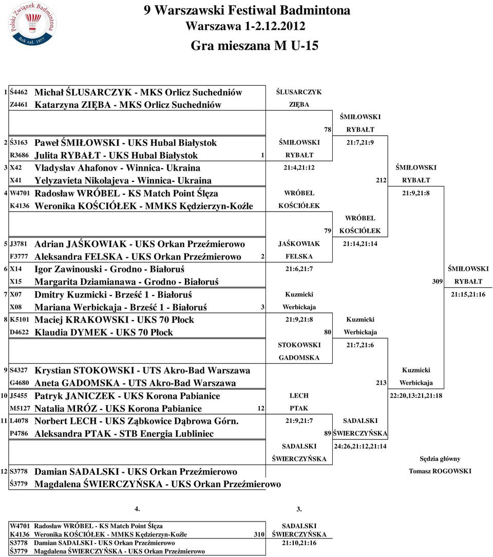 W4701 Radosław WRÓBEL - KS Match Point Ślęza WRÓBEL 21:9,21:8 K4136 Weronika KOŚCIÓŁEK - MMKS Kędzierzyn-Koźle KOŚCIÓŁEK WRÓBEL 79 KOŚCIÓŁEK 5 J3781 Adrian JAŚKOWIAK - UKS Orkan Przeźmierowo