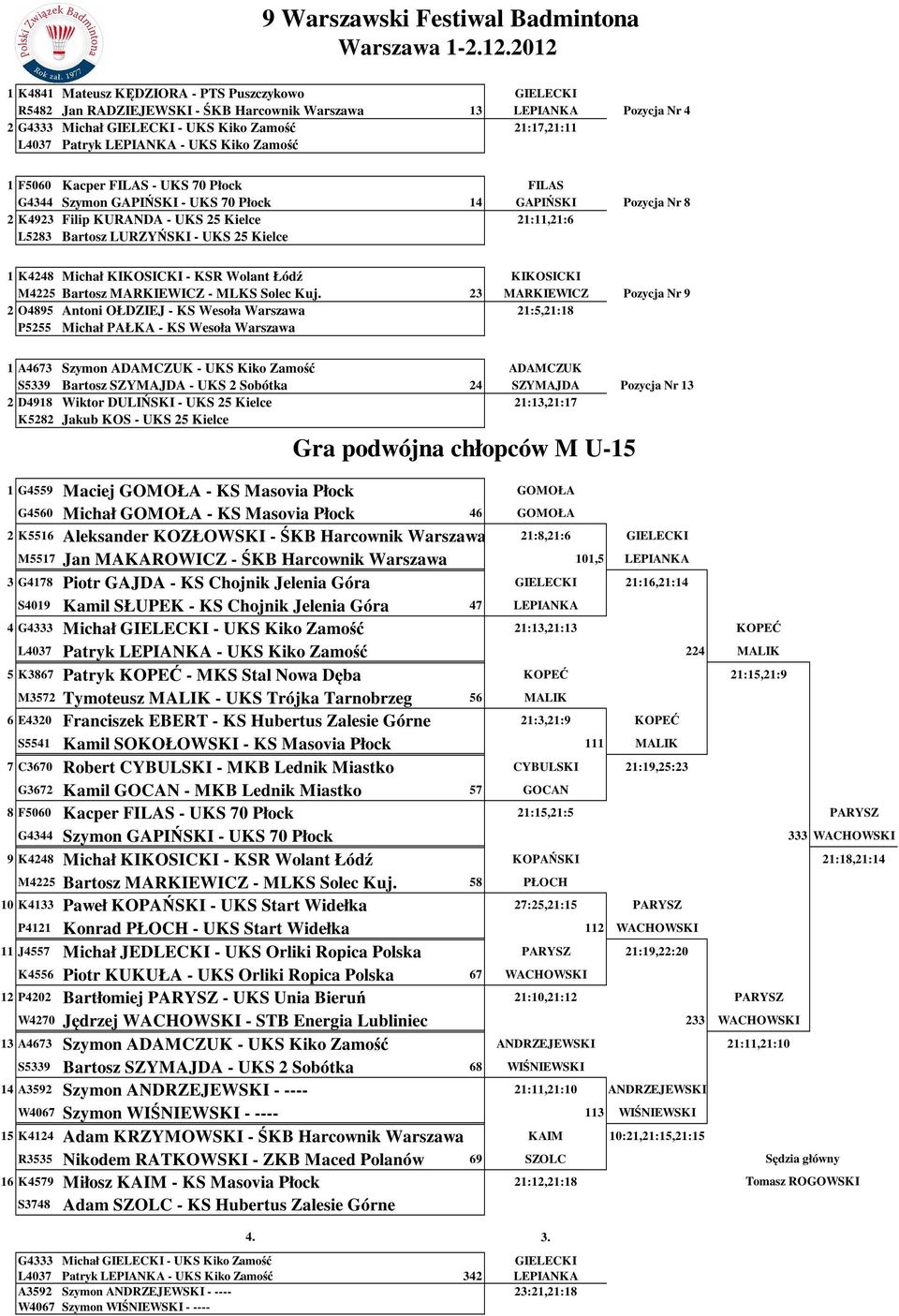 LURZYŃSKI - UKS 25 Kielce 1 K4248 Michał KIKOSICKI - KSR Wolant Łódź KIKOSICKI M4225 Bartosz MARKIEWICZ - MLKS Solec Kuj.