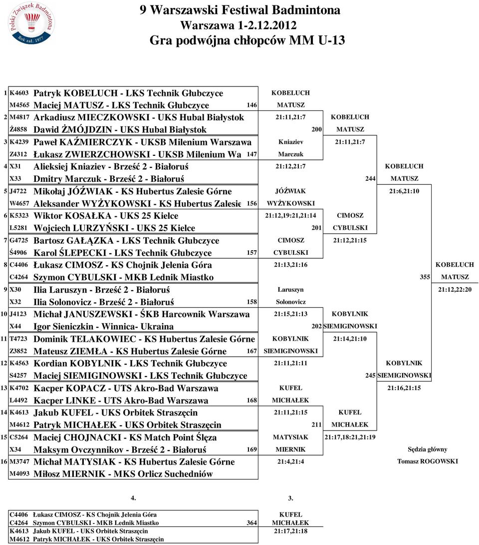 147 Marczuk 4 X31 Alieksiej Kniaziev - Brześć 2 - Białoruś 21:12,21:7 KOBELUCH X33 Dmitry Marczuk - Brześć 2 - Białoruś 244 MATUSZ 5 J4722 Mikołaj JÓŹWIAK - KS Hubertus Zalesie Górne JÓŹWIAK