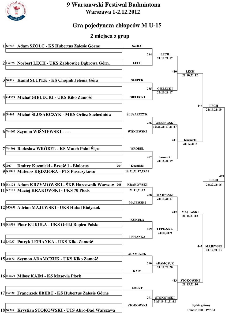 ŚLUSARCZYK - MKS Orlicz Suchedniów ŚLUSARCZYK 446 LECH 21:19,21:19 6 W4067 Szymon WIŚNIEWSKI - ---- WIŚNIEWSKI 286 WIŚNIEWSKI 12:21,21:17,21:17 7 W4701 Radosław WRÓBEL - KS Match Point Ślęza WRÓBEL