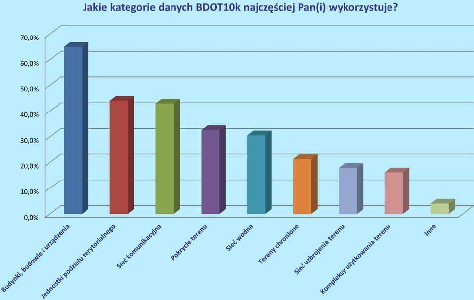 wykorzystuje?