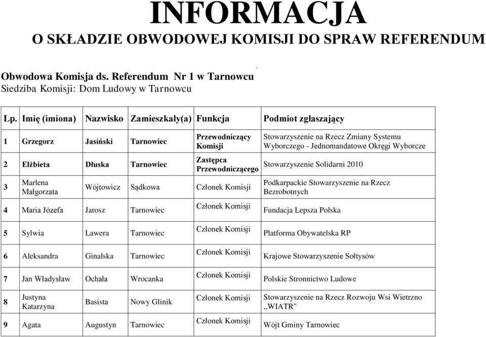 Józefa Jarosz Tarnowiec Przewodniczący Przewodniczącego Wójtowicz Sądkowa Podkarpackie Stowarzyszenie na Rzecz Bezrobotnych 5 Sylwia Lawera Tarnowiec 6