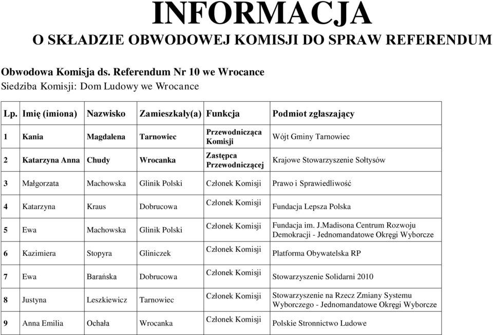 Krajowe Stowarzyszenie Sołtysów 3 Małgorzata Machowska Glinik Polski Prawo i Sprawiedliwość 4 Katarzyna Kraus Dobrucowa 5 Ewa