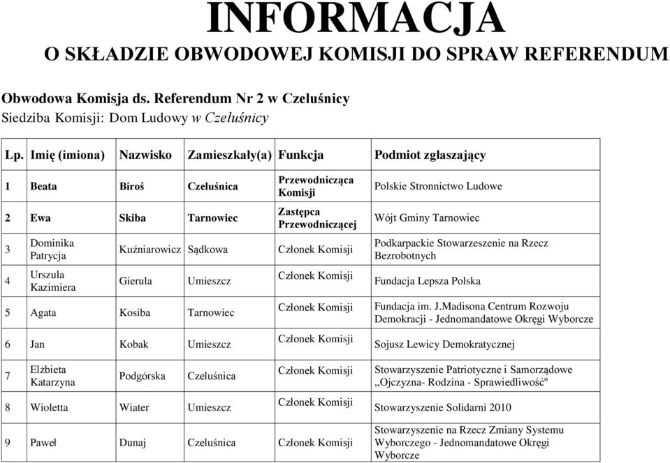 Kuźniarowicz Sądkowa Gierula Umieszcz 5 Agata Kosiba Tarnowiec 6 Jan Kobak Umieszcz 7 Elżbieta Katarzyna Podgórska Czeluśnica 8 Wioletta Wiater
