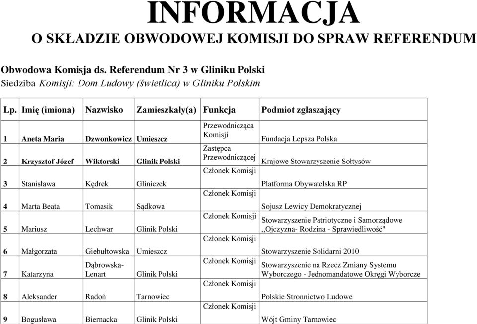 Wiktorski Glinik Polski 3 Stanisława Kędrek Gliniczek 4 Marta Beata Tomasik Sądkowa 5 Mariusz Lechwar Glinik Polski 6 Małgorzata