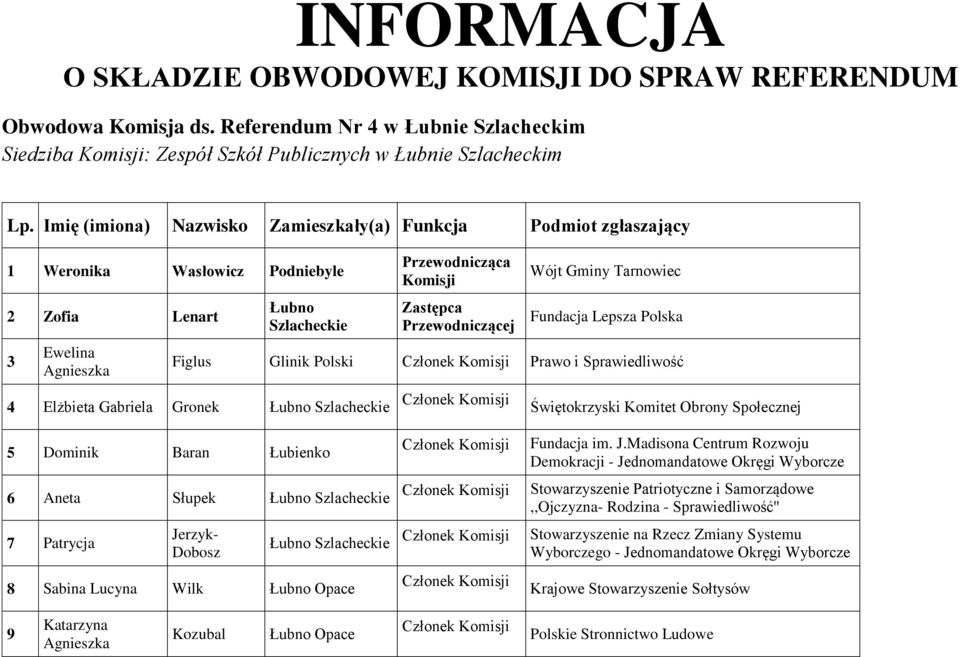 Szlacheckie Figlus Glinik Polski Prawo i Sprawiedliwość 4 Elżbieta Gabriela Gronek Łubno Szlacheckie Świętokrzyski Komitet Obrony Społecznej 5 Dominik Baran Łubienko 6 Aneta