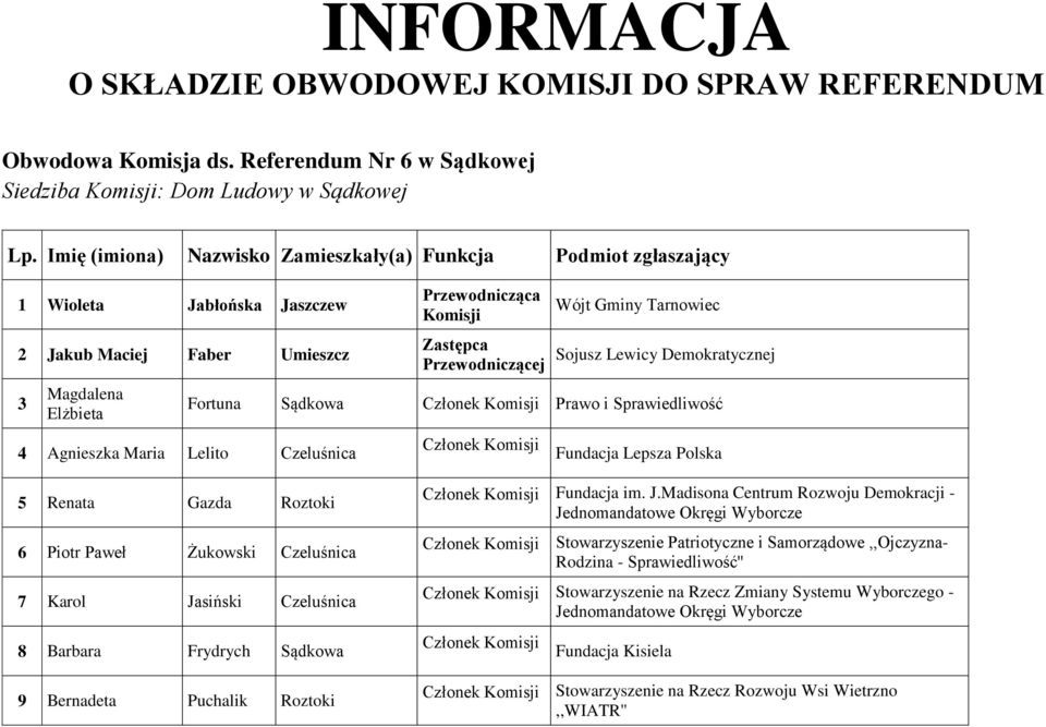 Lelito Czeluśnica Fortuna Sądkowa Prawo i Sprawiedliwość 5 Renata Gazda Roztoki 6 Piotr Paweł Żukowski Czeluśnica 7 Karol Jasiński Czeluśnica 8 Barbara Frydrych
