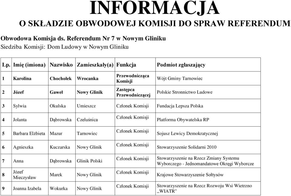 Umieszcz 4 Jolanta Dąbrowska Czeluśnica 5 Barbara Elżbieta Mazur Tarnowiec 6 Agnieszka Kuczarska Nowy Glinik 7 Anna Dąbrowska Glinik Polski