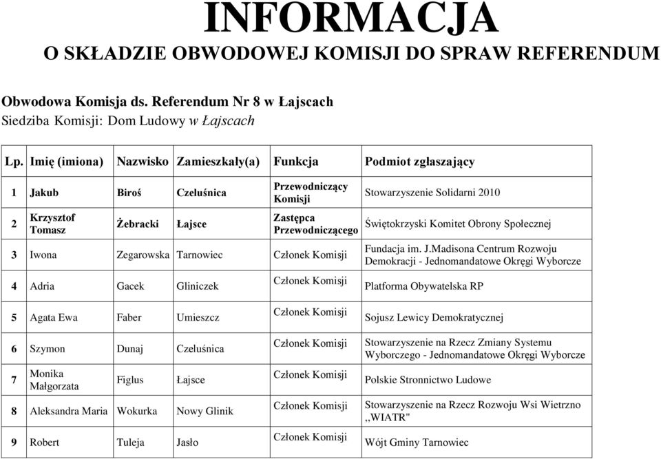 Przewodniczącego 3 Iwona Zegarowska Tarnowiec 4 Adria Gacek Gliniczek Świętokrzyski Komitet Obrony Społecznej Fundacja im. J.